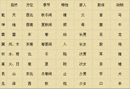 八卦属性